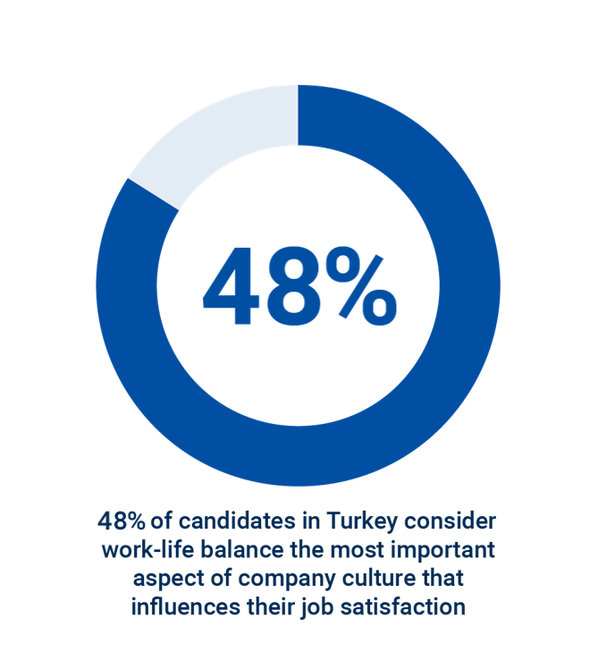 48% of professionals consider work-life balance the most important aspect for job satisfaction