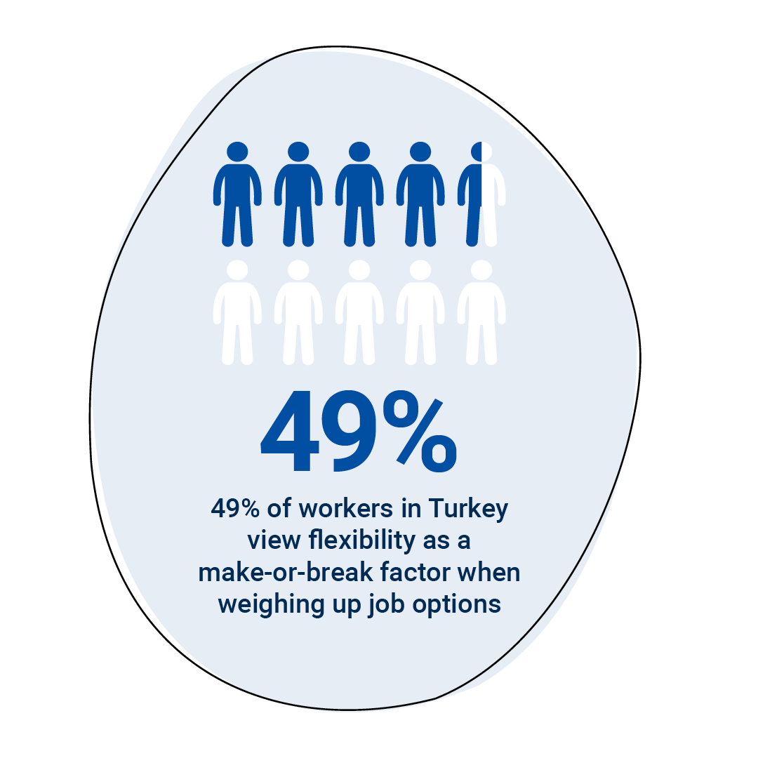 49% of workers in Turkey consider flexibility a key factor when weighing up job options