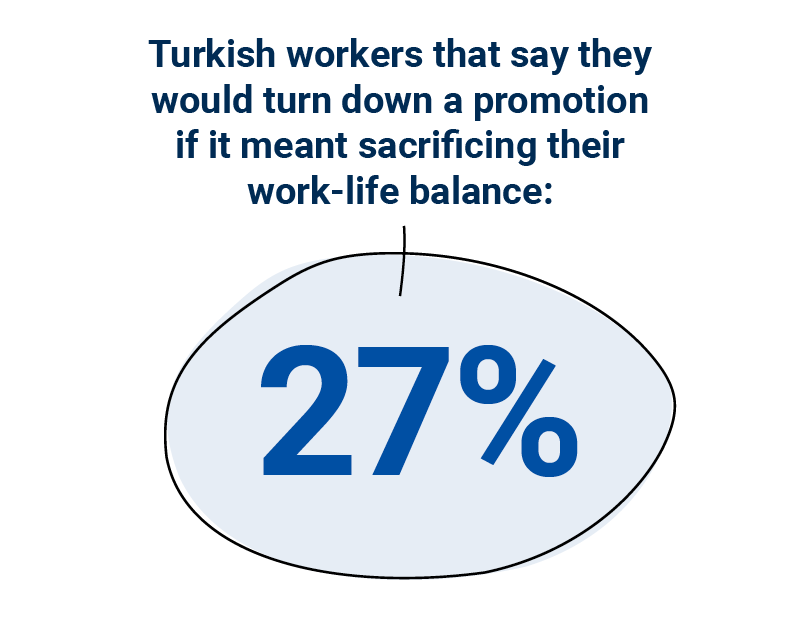 27% of Turkish professionals would turn down a promotion not to sacrifice their work-life balance