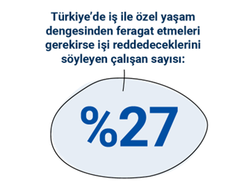 Türkiye'de iş ile özel yaşam dengesinden feragat etmeleri gereldree işi reddedeceklerini söyleyen çalışan sayısı: %27