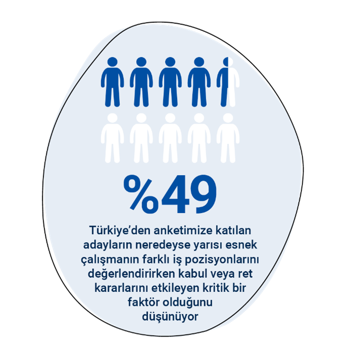 Türkiye'den anketimize katılan adayların neredeyse yarısı esnek çalışmanın farklı iş pozisyonlarını değerlendirirken kabul veya ret kararlarını etkileyen kritik bir faktör olduğunu düşünüyor