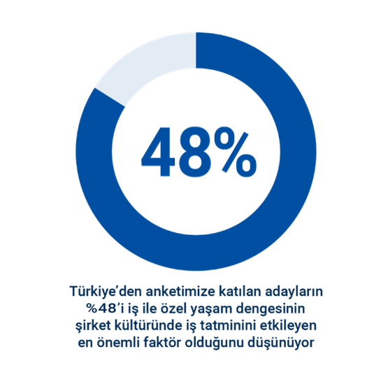 Türkiye'den anketimize katılan adayların %48'i iş ile özel yaşam dengesinin şirket kültüründe iş tatminini etkileyen en önemli faktör olduğunu düşünüyor